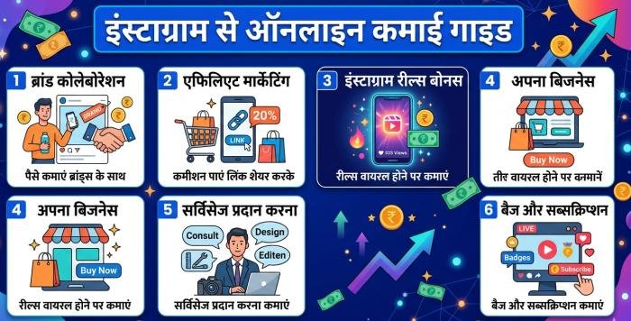 Instagram paise kaise kamaye