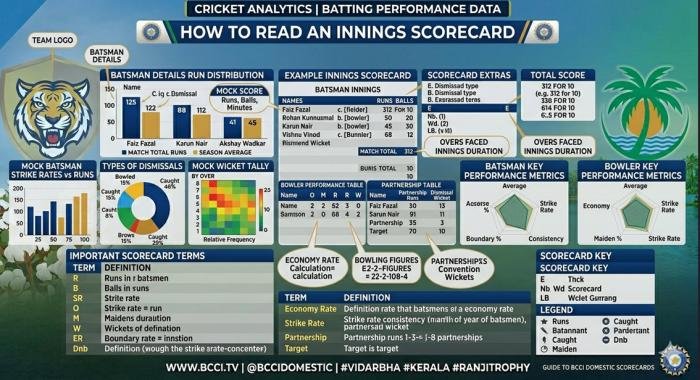 Vidarbha cricket team vs Kerala cricket team match scorecard