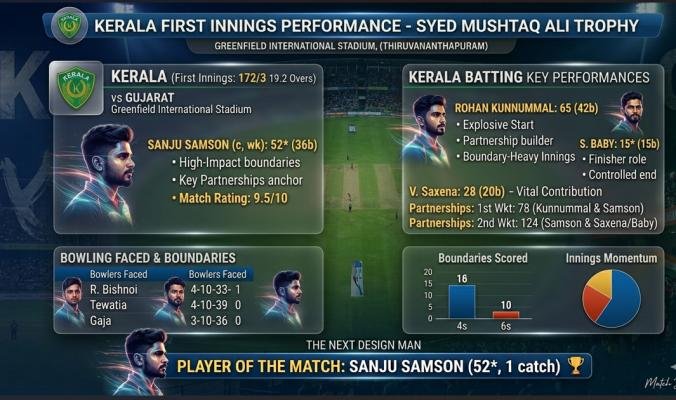 kerala cricket team vs gujarat cricket team match scorecard
