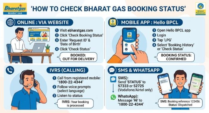 Bharat Gas Booking Number 2026: IVRS, WhatsApp, Booking Status & Customer Support 3 bharat gas booking number