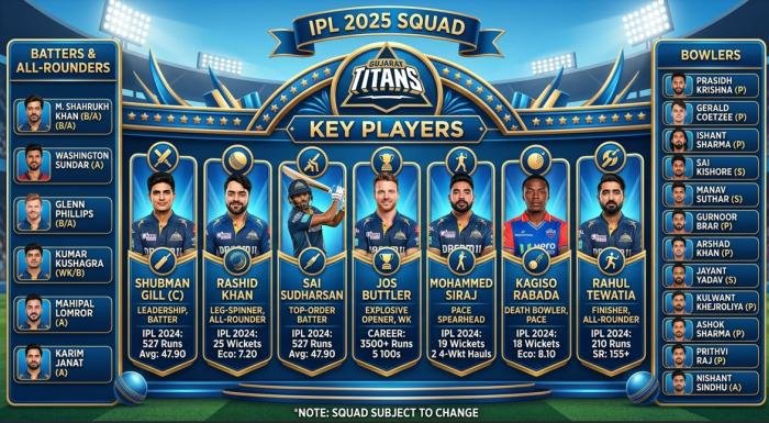 Gujarat Titans: Squad, Captain, History and IPL 2026 Journey 2 gujarat titans