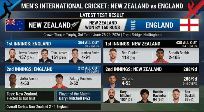 new zealand national cricket team vs england cricket team match scorecard