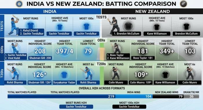 India National Cricket Team vs New Zealand National Cricket Team Players: Squads, Roles, Strengths and Matchups 3 india national cricket team vs new zealand national cricket team players
